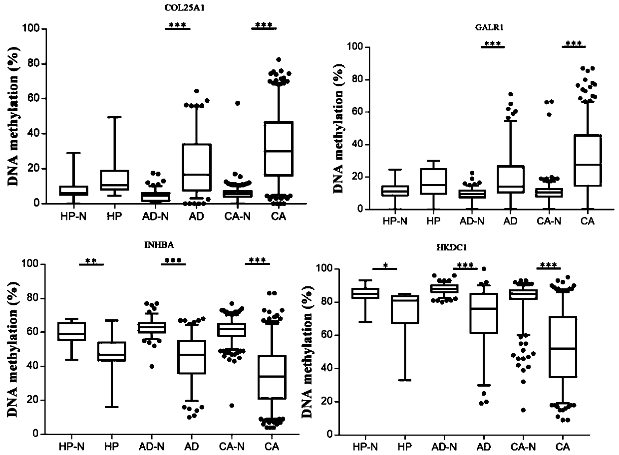 Application of target gene DNA methylation as molecular markers in preparation of kit for distinguishing colorectal tissue canceration progress