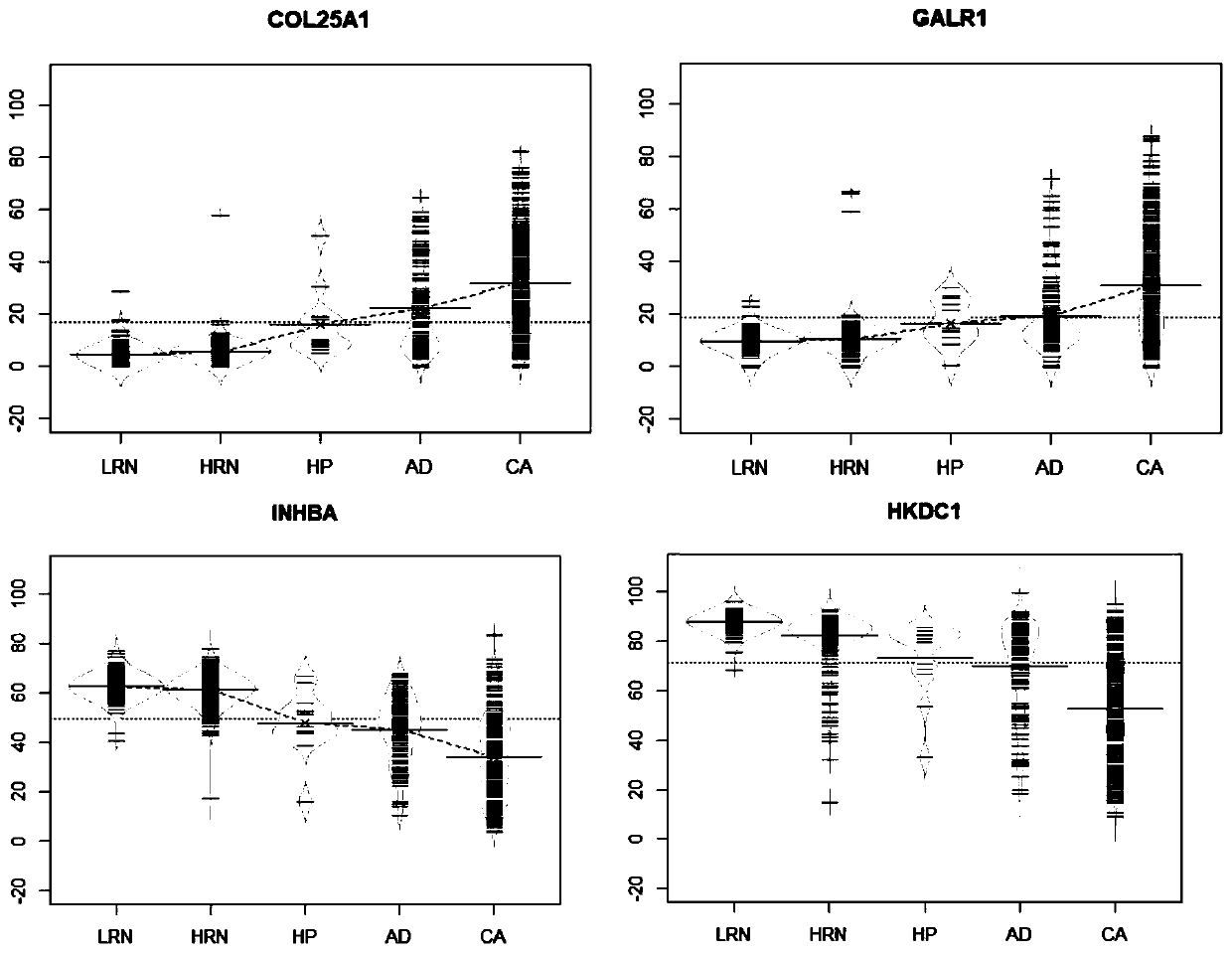 Application of target gene DNA methylation as molecular markers in preparation of kit for distinguishing colorectal tissue canceration progress