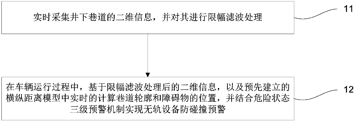 Collision avoidance method and device for underground mine trackless equipment