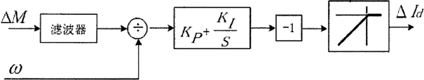 Vehicle permanent magnet synchronous motor vector field weakening control system considering torque precision