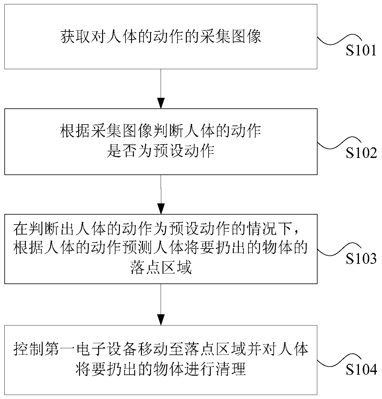 Garbage cleaning method and device