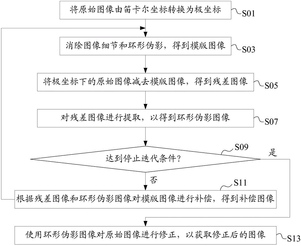 Method and device for correcting ring artifact