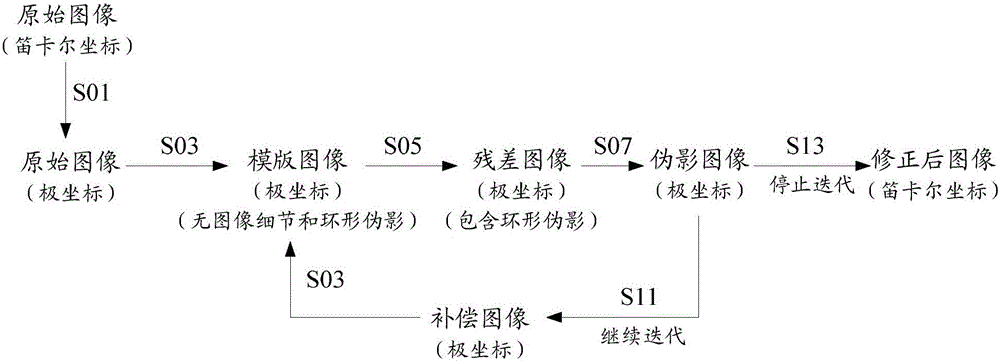 Method and device for correcting ring artifact