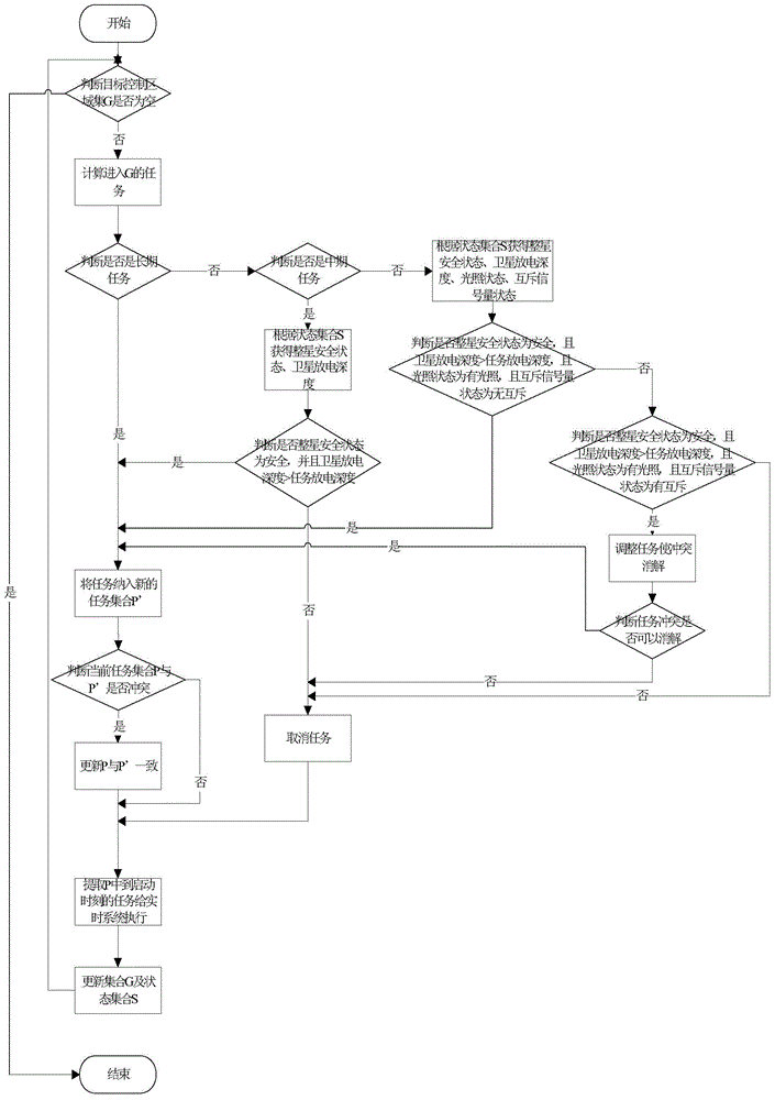 Method for autonomously and continuously planning satellite tasks