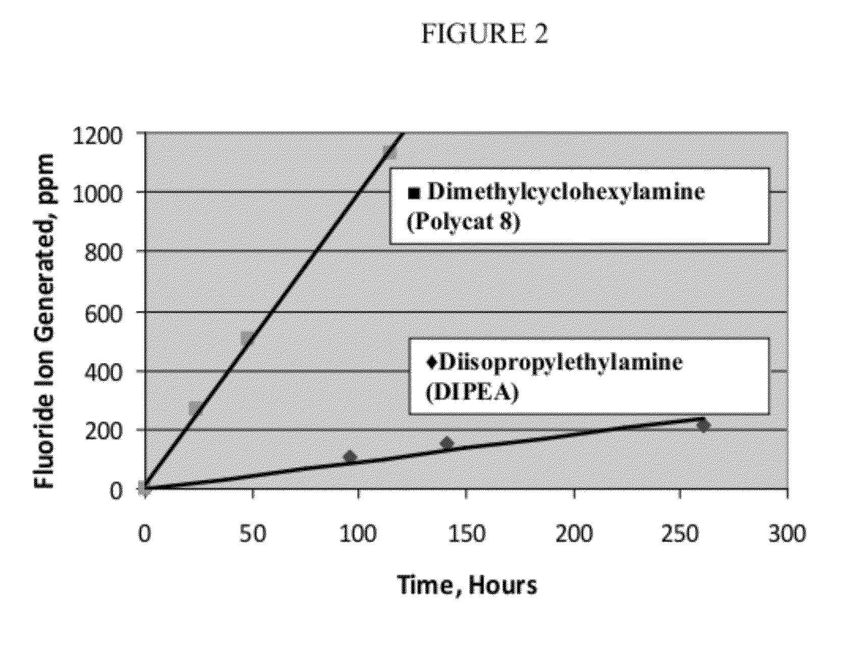 Polyurethane Foam Premixes Containing Halogenated Olefin Blowing Agents And Foams Made From Same