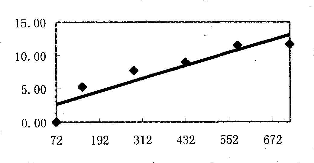 Simulated acceleration test method for coating