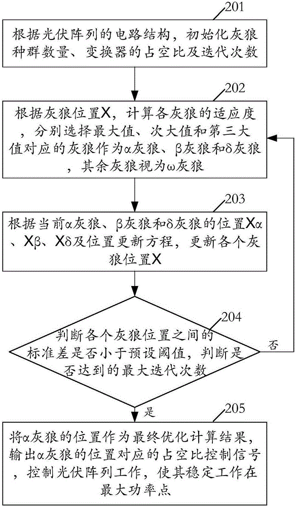 Photovoltaic maximum power point tracking control method and device based on grey wolf algorithm