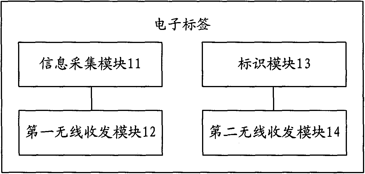 Electronic tag applied to Internet of things and system using same