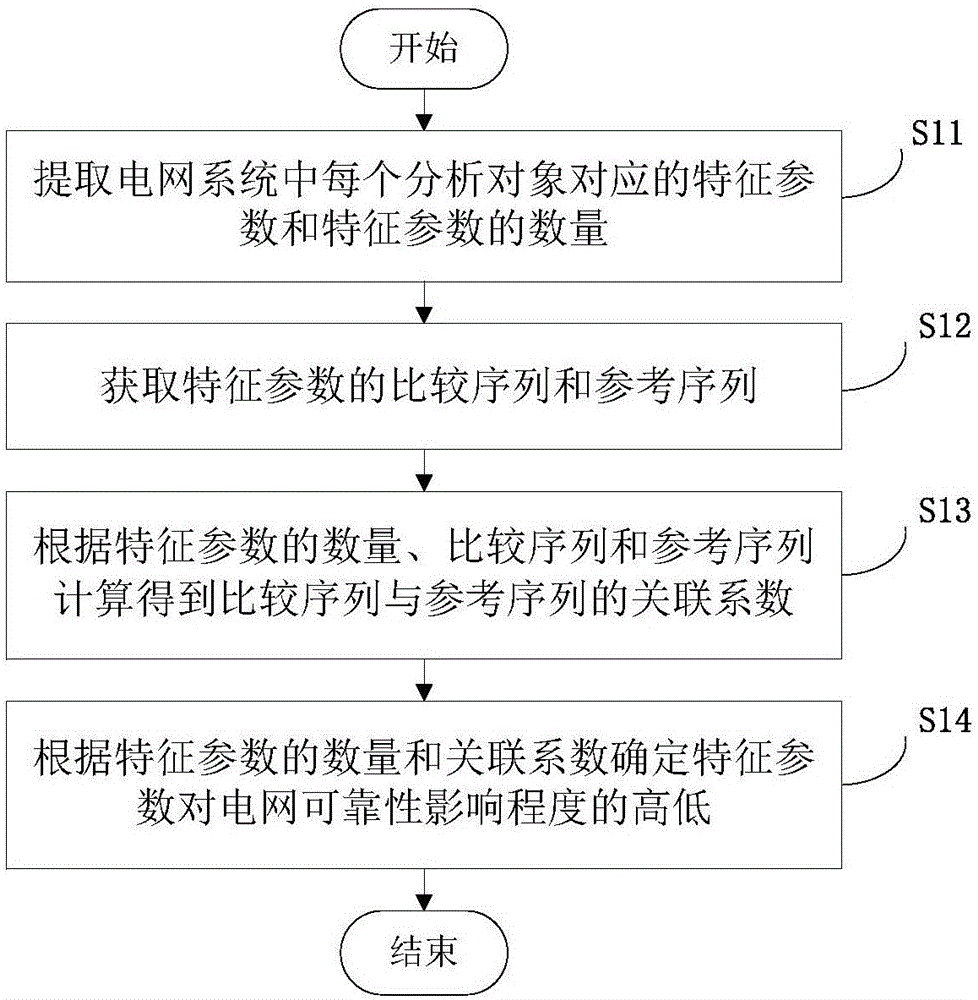 Power network reliability analysis method and apparatus