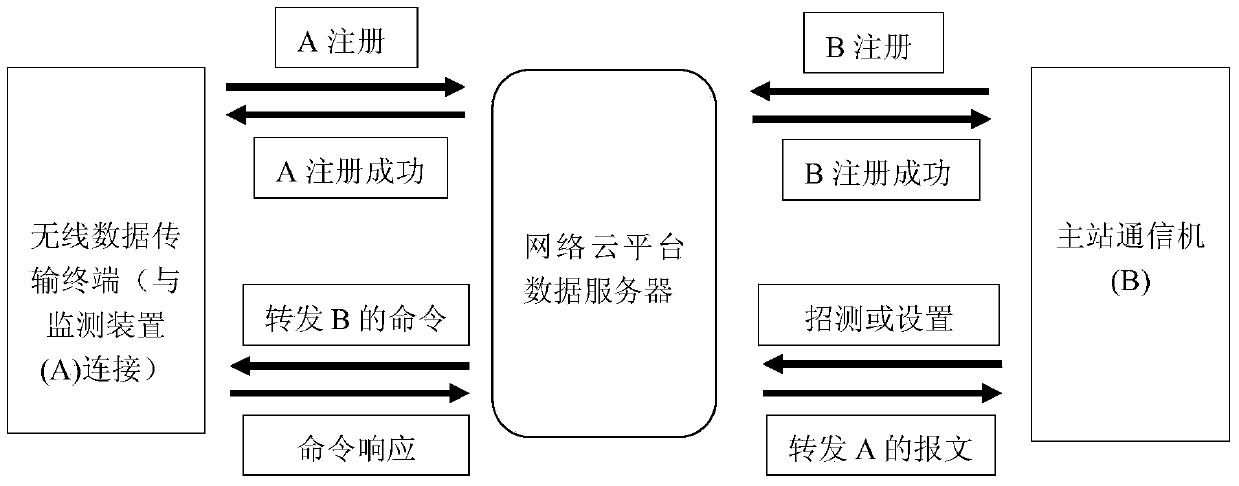 Data transmission method without fixed public network ip based on wireless data transmission terminal