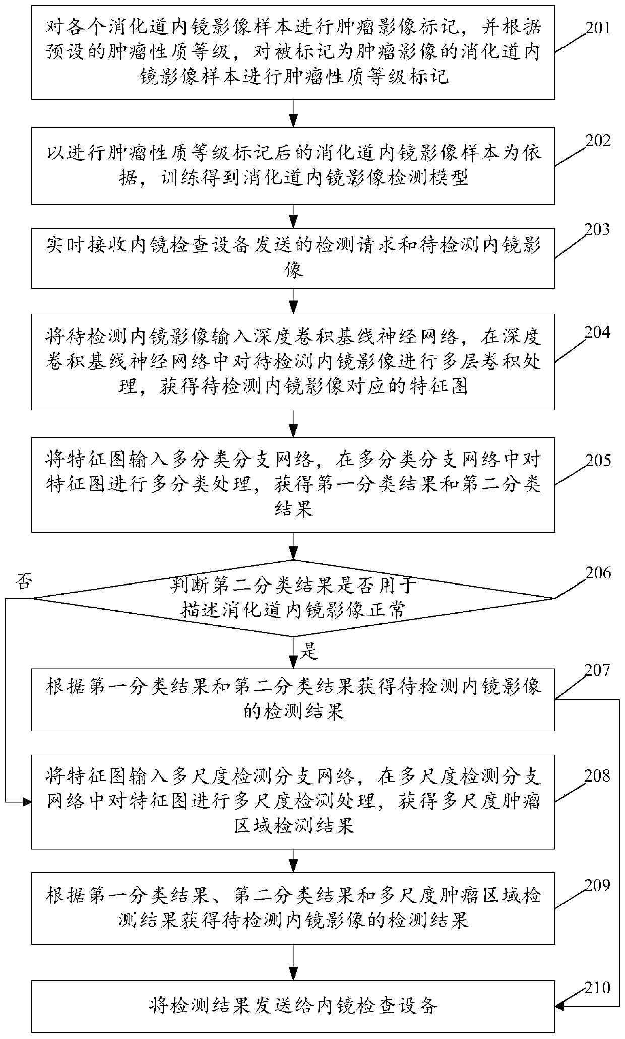 A multi-scale detection method and device for tumors in gastrointestinal endoscopy images