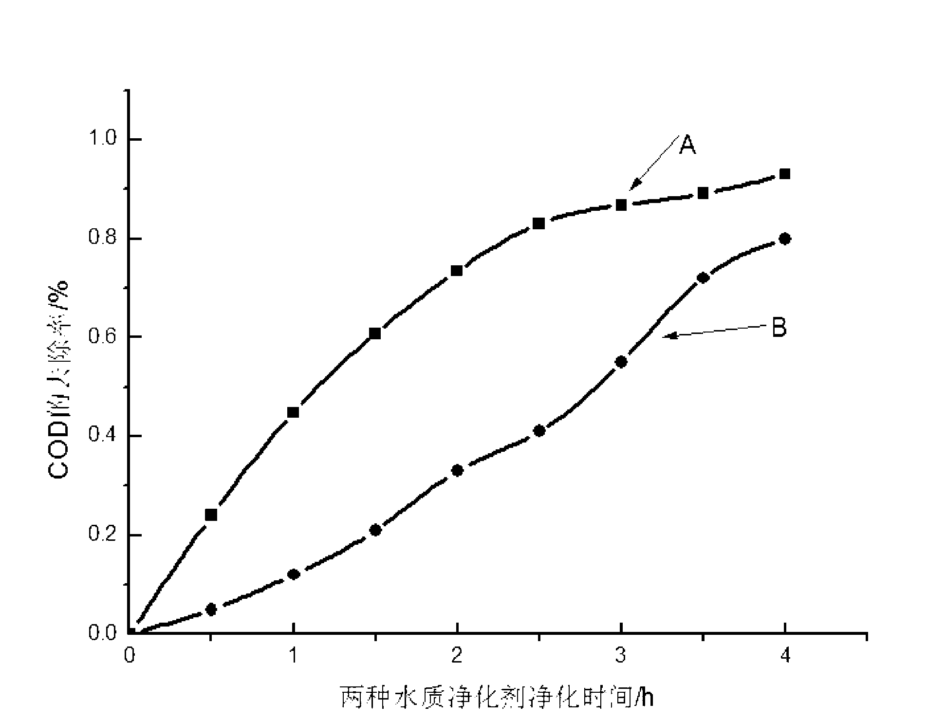 Aquaculture water purification agent and preparation method thereof