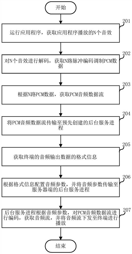 Audio collection method and server for cloud application