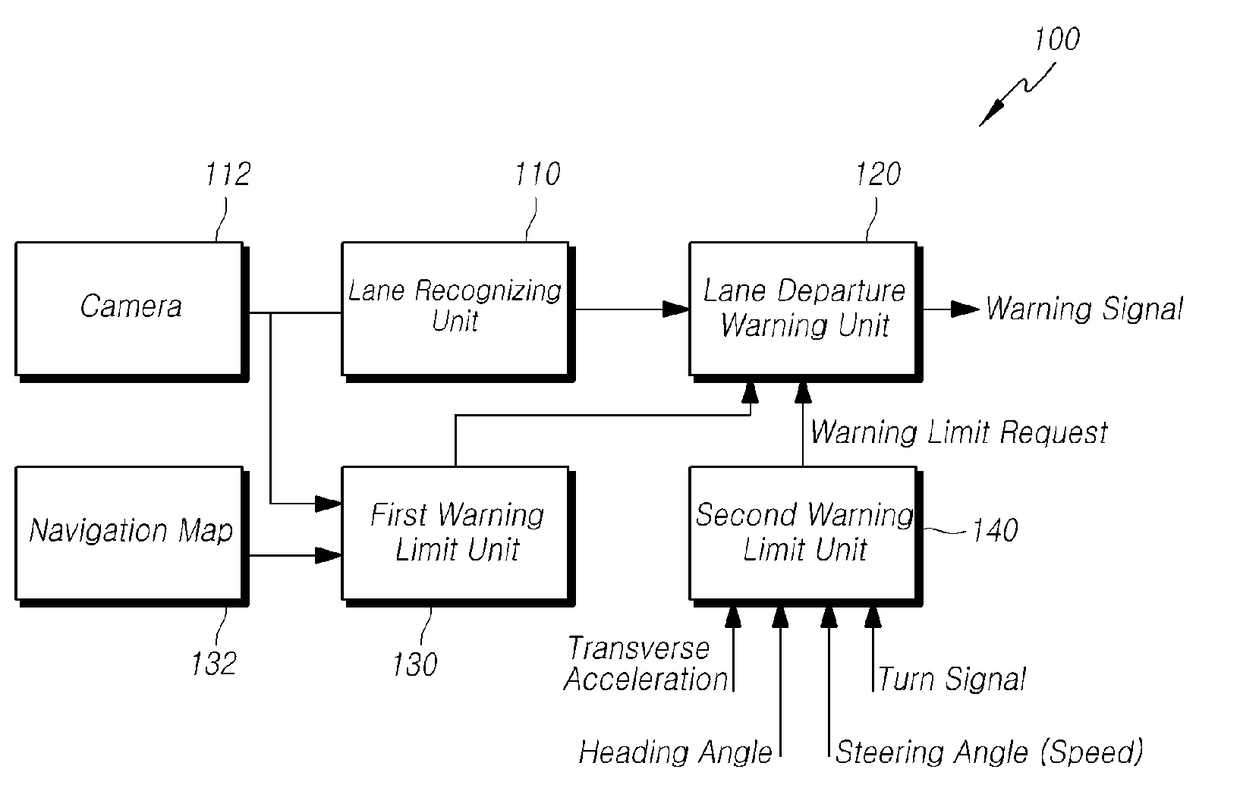 Lane departure warning device and method