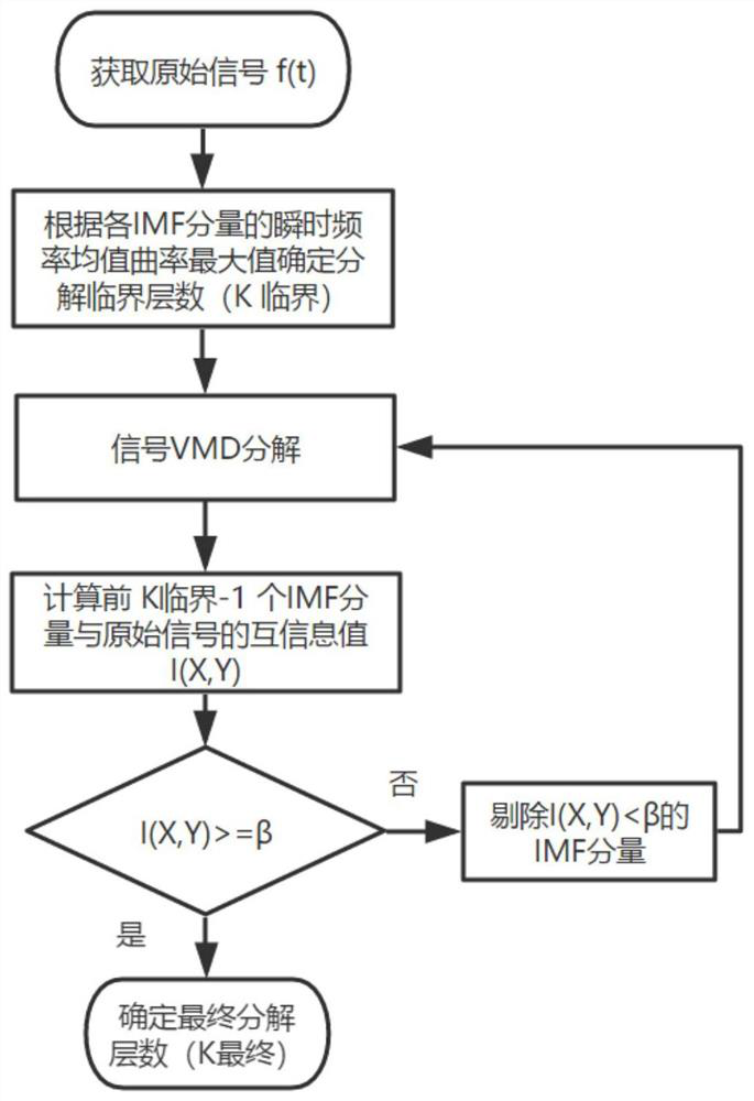 Ultrasonic lamb wave defect signal identification method based on variational mode decomposition