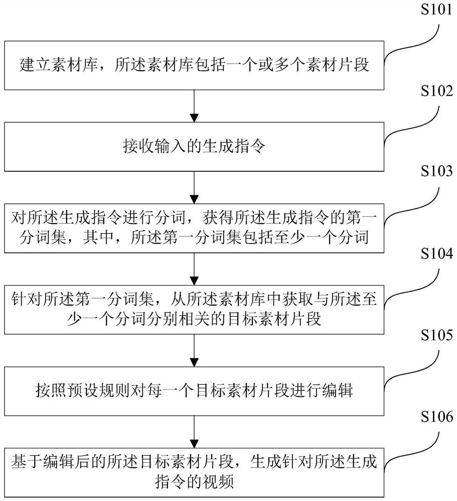 Video generation method and device, equipment and medium