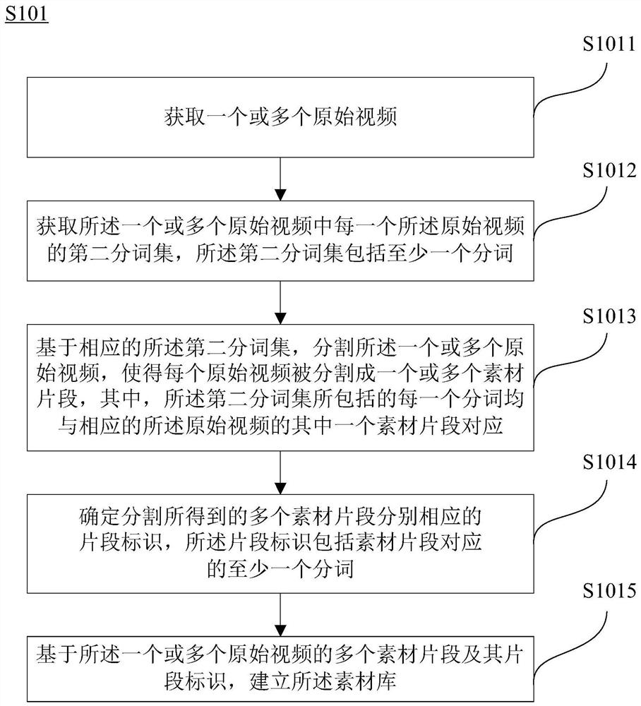 Video generation method and device, equipment and medium