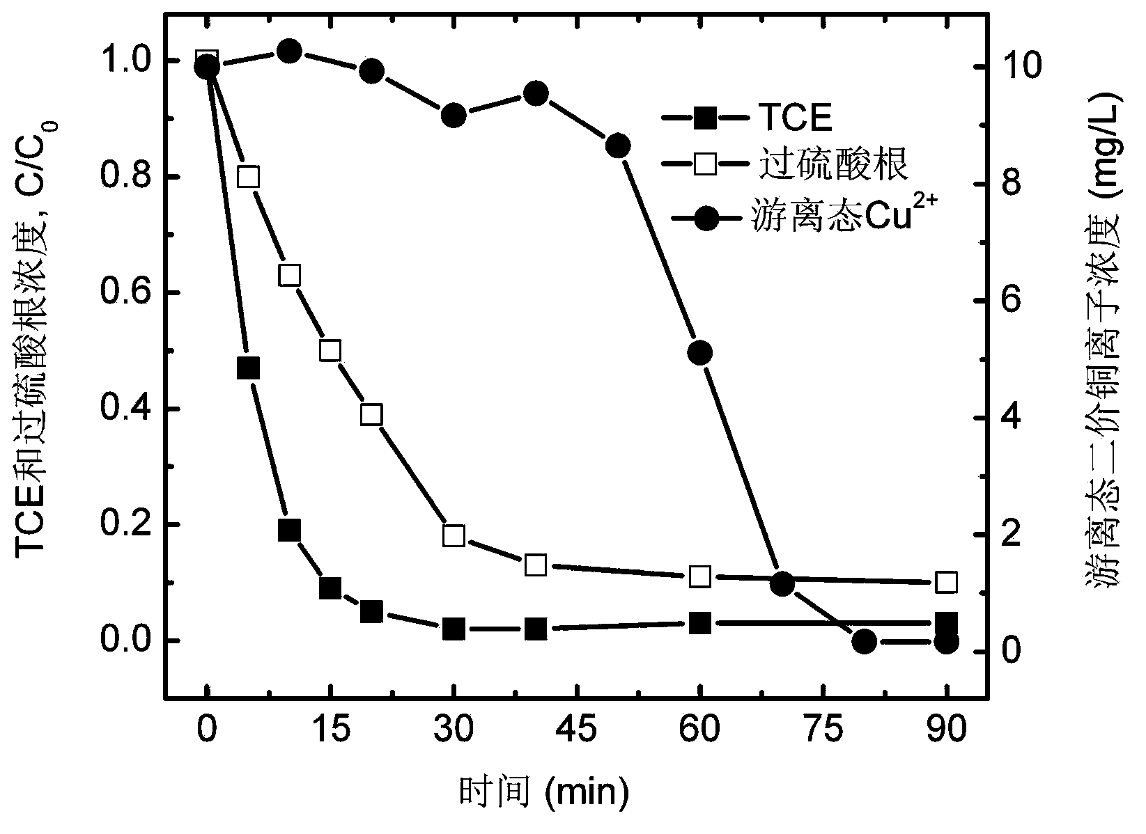 In-situ remediation method for organic contaminated underground water