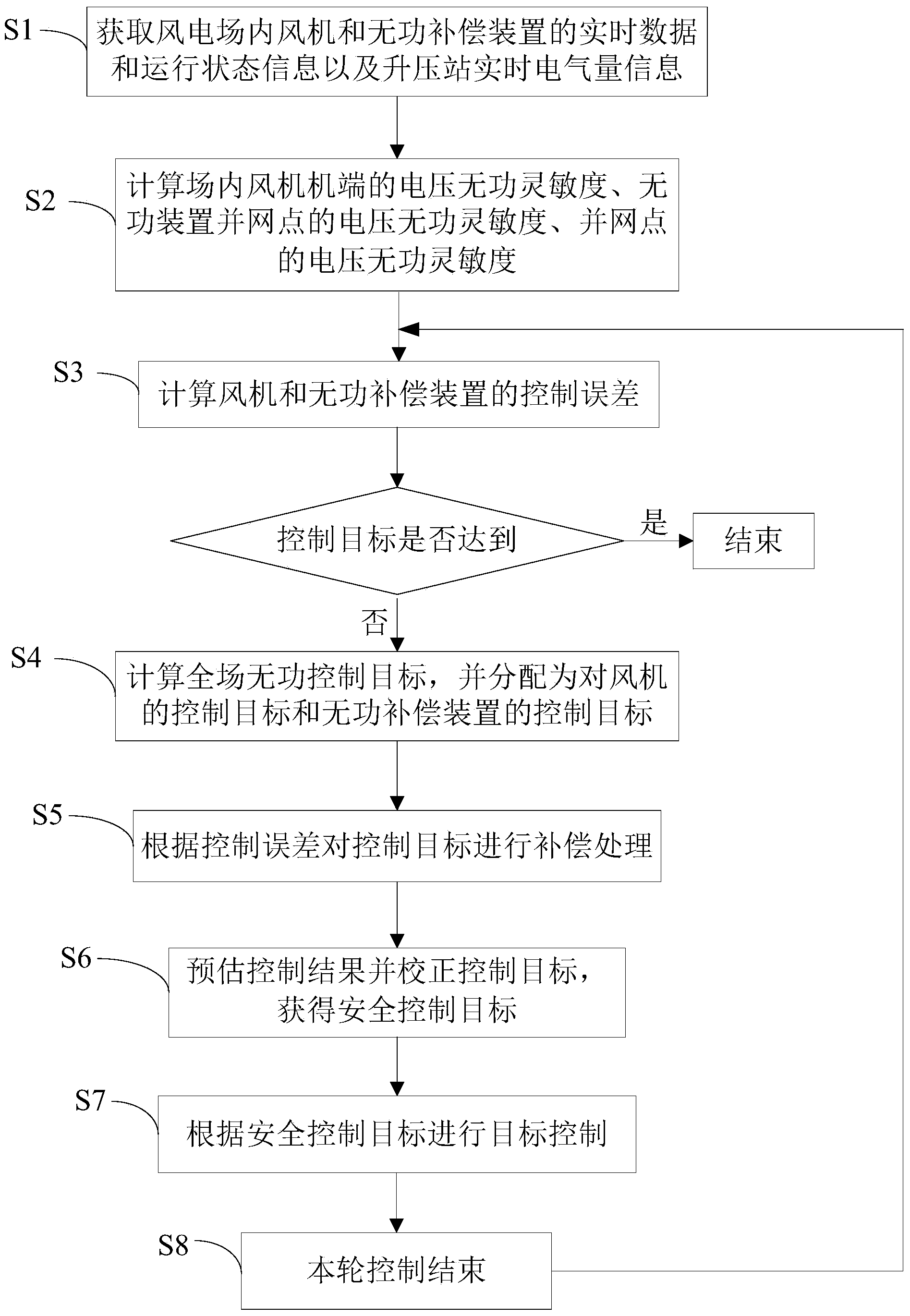 Reactive voltage control method for improving voltage qualified rate of wind power plant