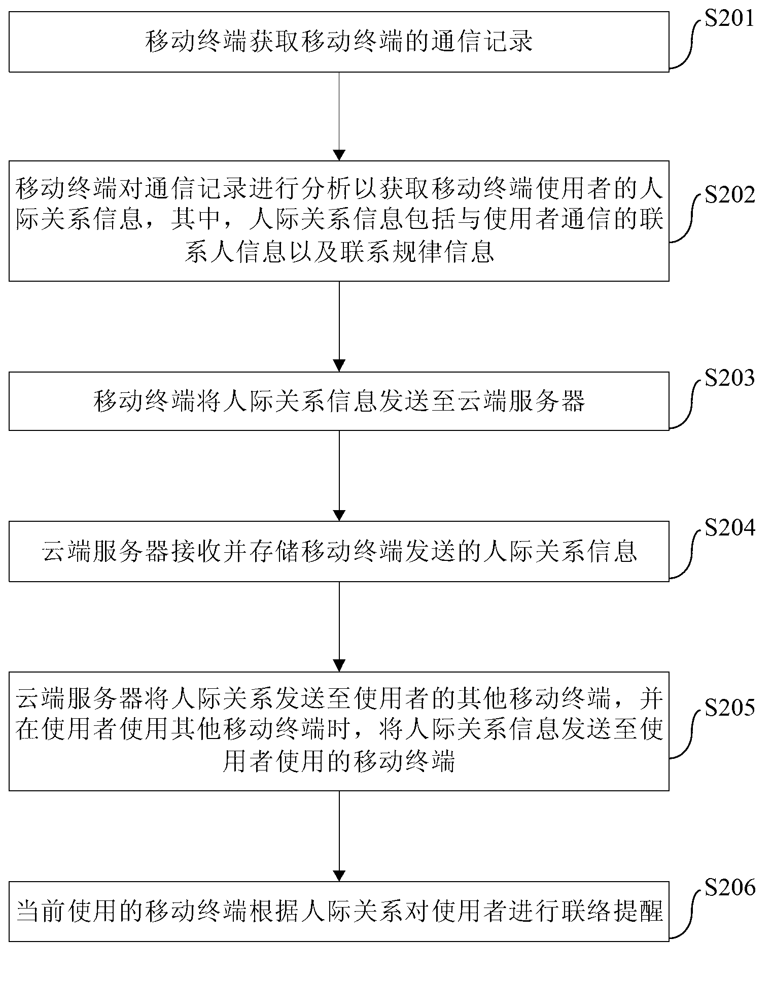 Intelligent reminding method and system, mobile terminal and cloud server