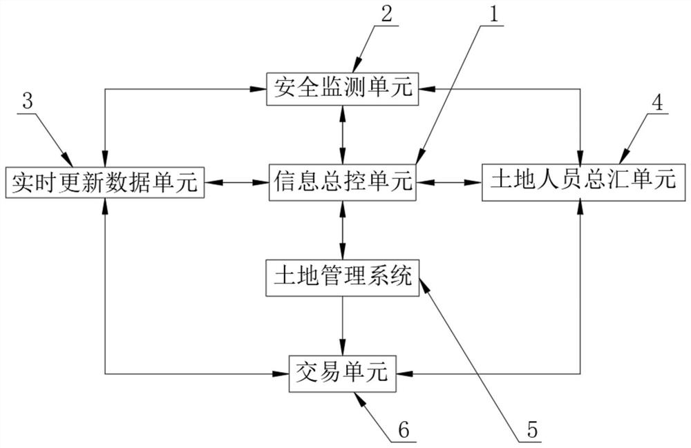 Land circulation safety transaction system