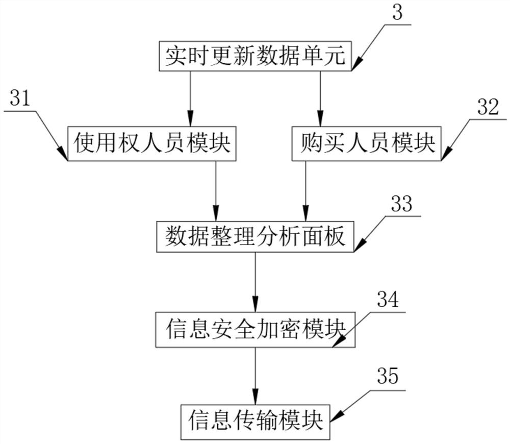 Land circulation safety transaction system