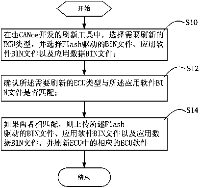 A kind of canoe-based ecu software refreshing method and device