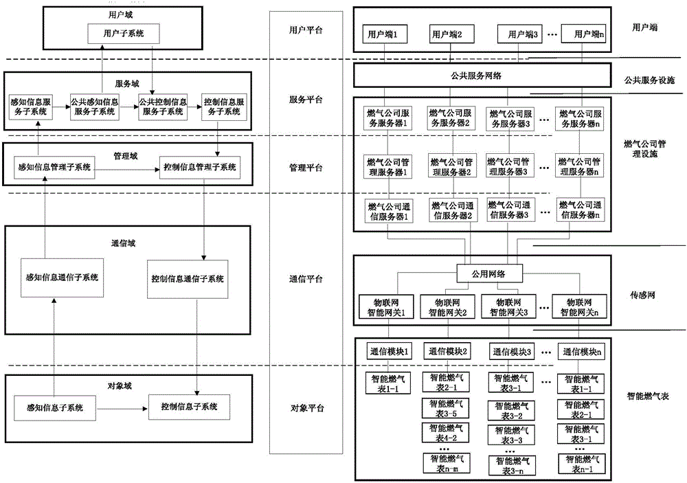 Internet of Things intelligent gas meter system based on smart city system