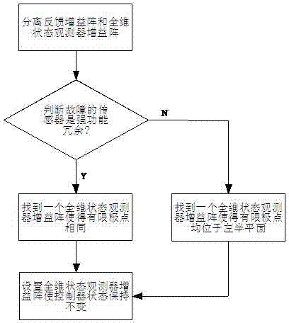 Generalized fault-tolerance control method for sensor