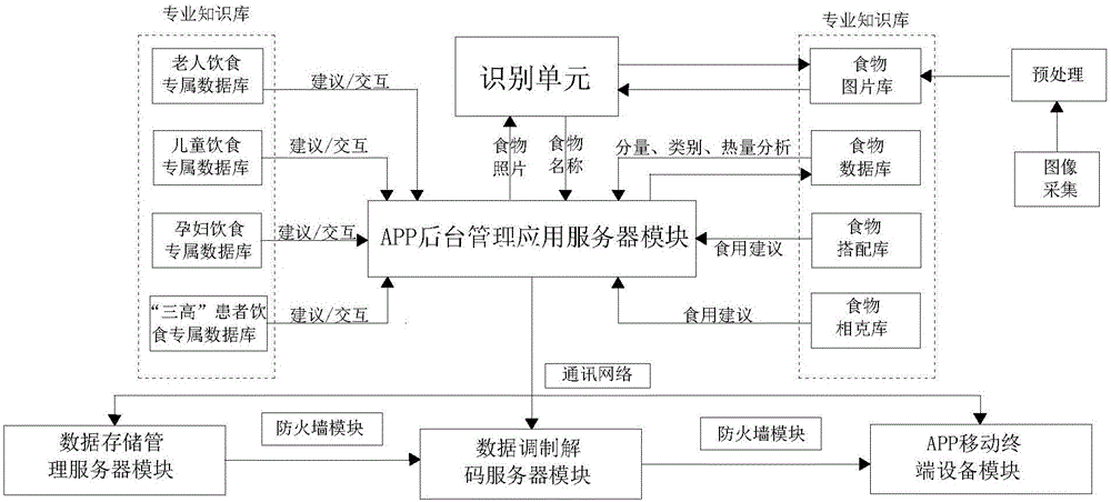 APP platform based diet photo and video management system and method