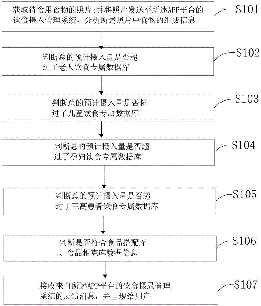 APP platform based diet photo and video management system and method