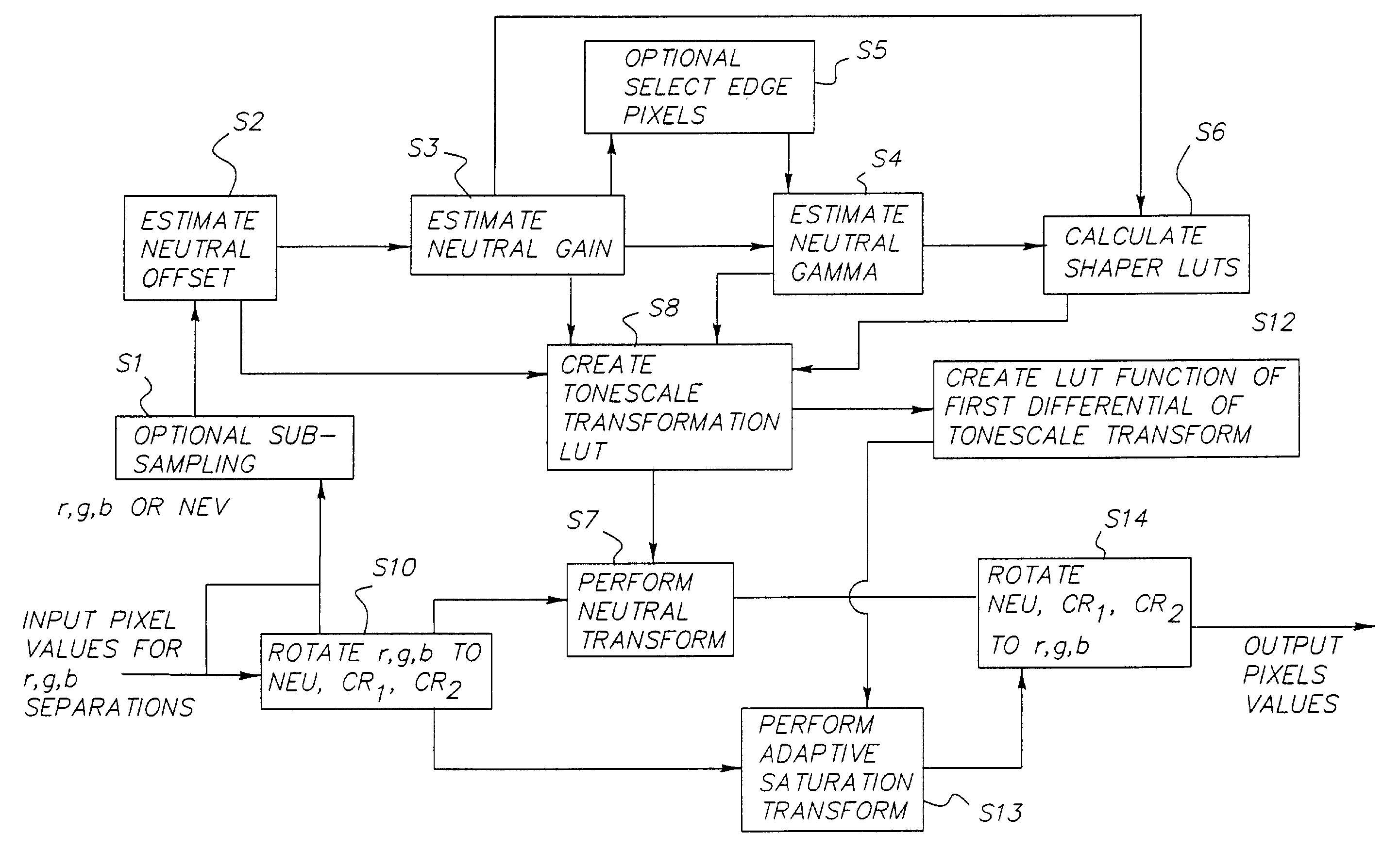 Tone scale adjustment of digital images