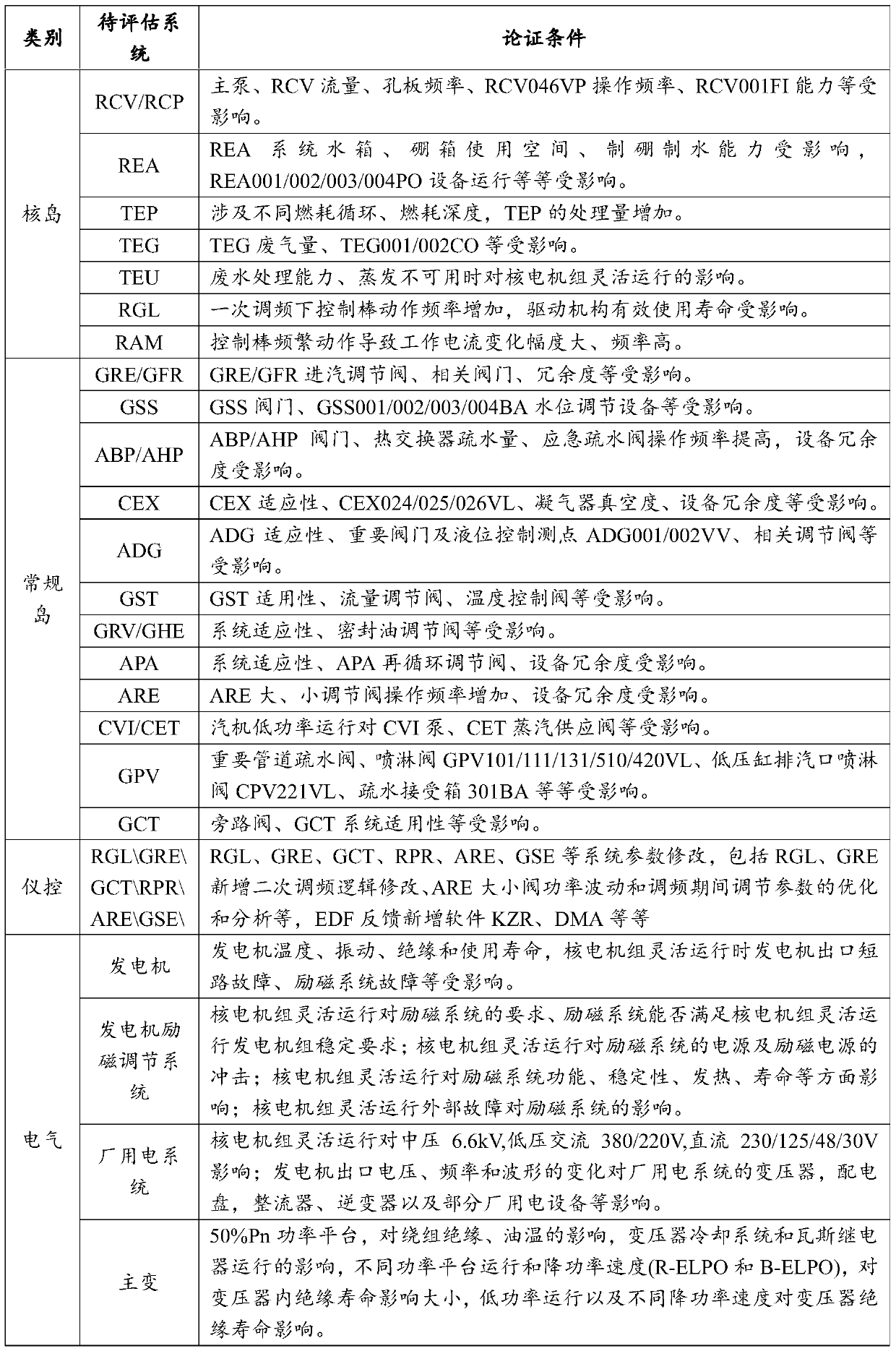 A method and device for screening systems to be evaluated in a nuclear power plant