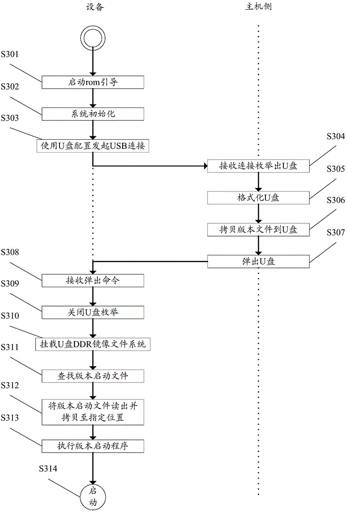 Device and device starting method