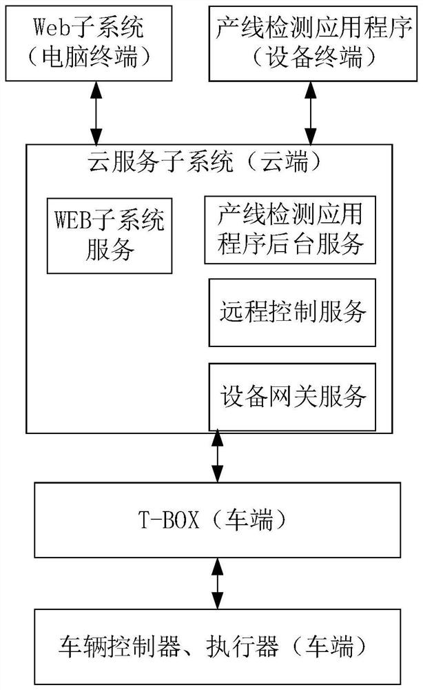 Remote control function detection method and device, electronic equipment and storage medium