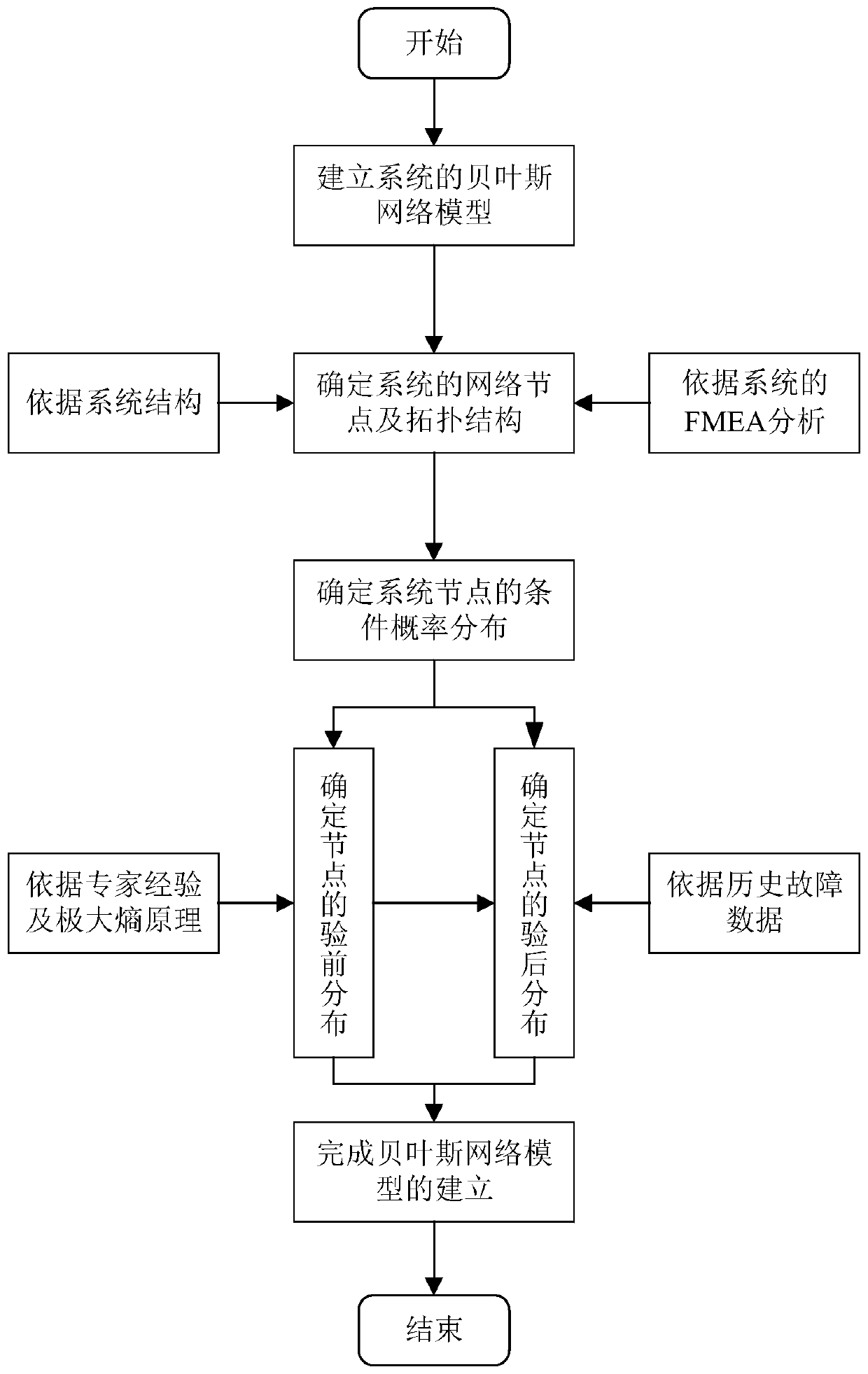 A Method for Optimal Configuration of System Measurement Nodes Based on Bayesian Network