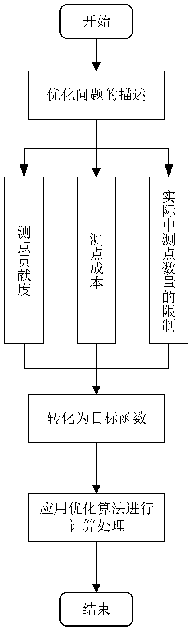 A Method for Optimal Configuration of System Measurement Nodes Based on Bayesian Network