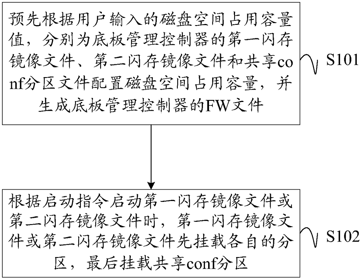 Design method and apparatus for sharing conf partition file by double mirror images