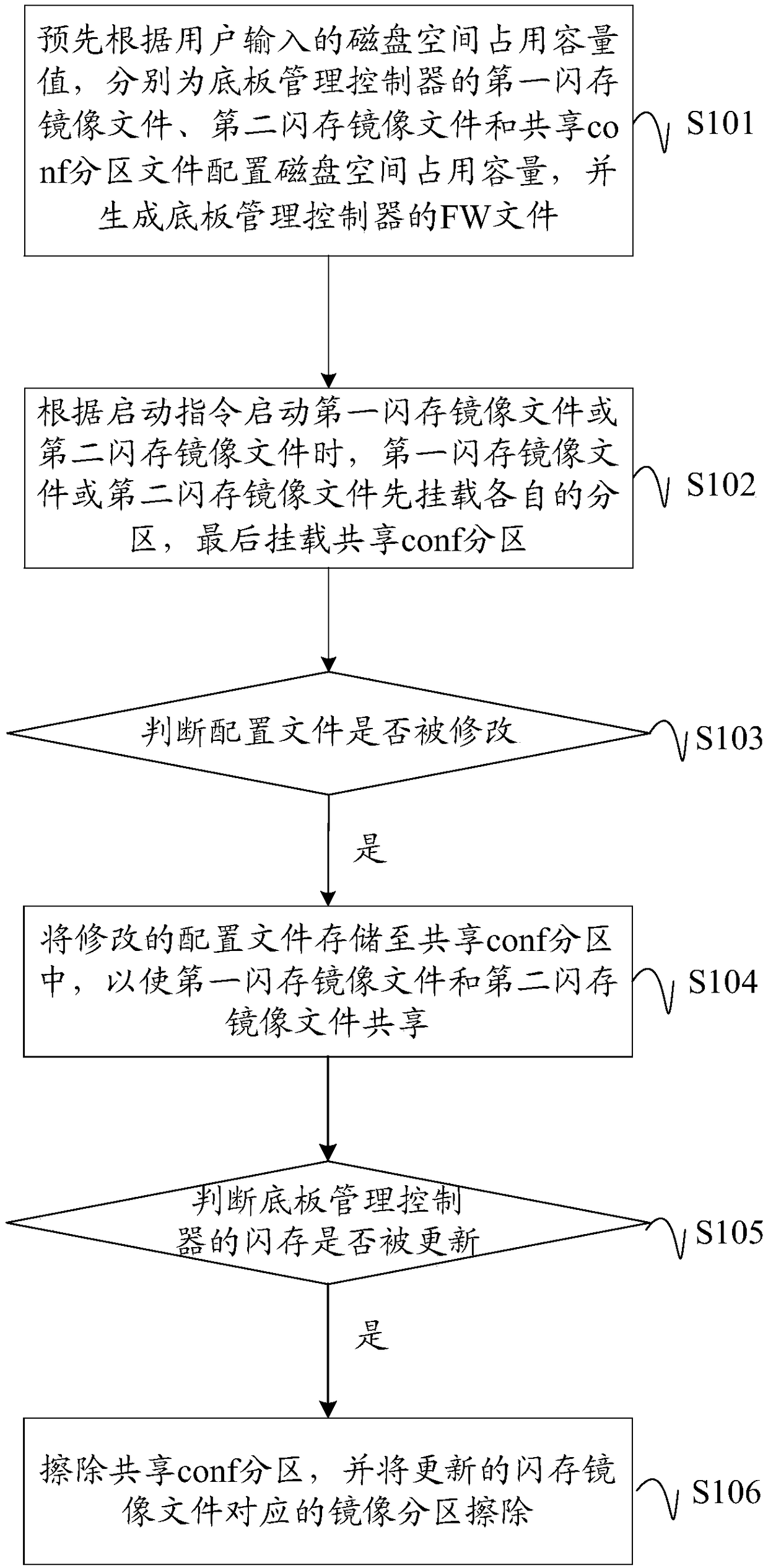 Design method and apparatus for sharing conf partition file by double mirror images