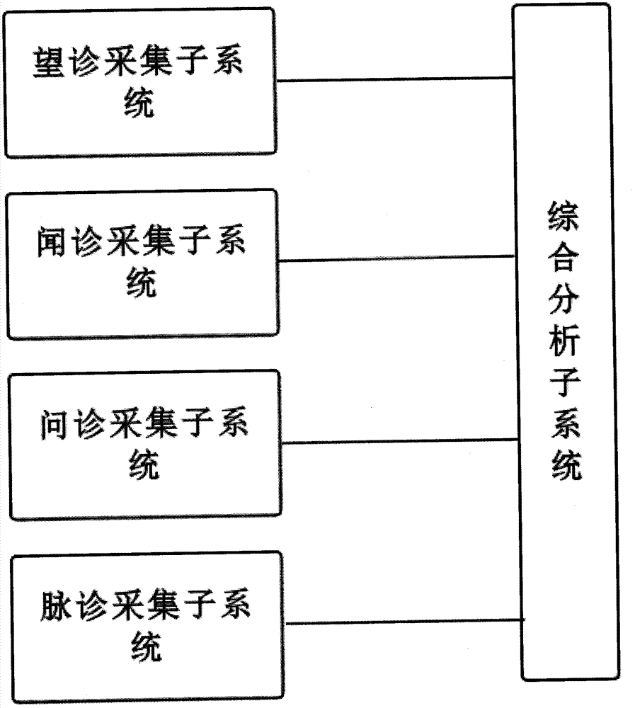 Intelligent traditional Chinese medicine comprehensive diagnosis and treatment system based on deep learning