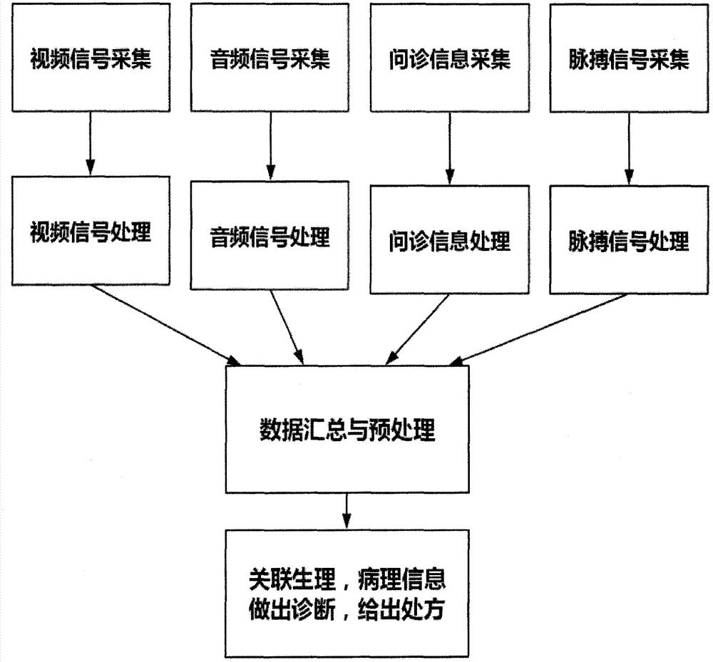 Intelligent traditional Chinese medicine comprehensive diagnosis and treatment system based on deep learning