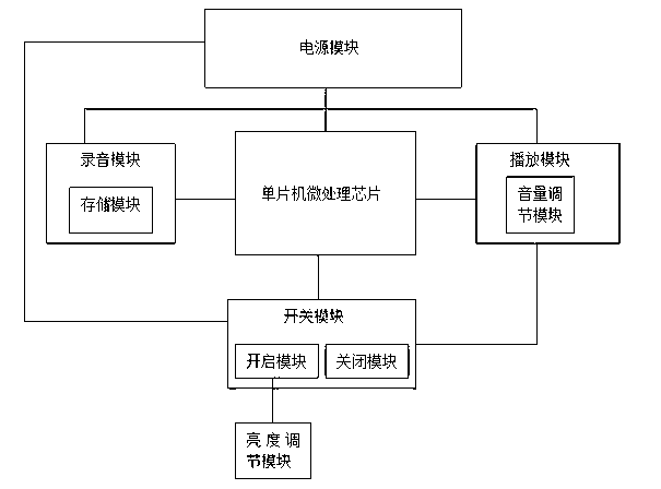 LED lamp switch device capable of voice broadcast