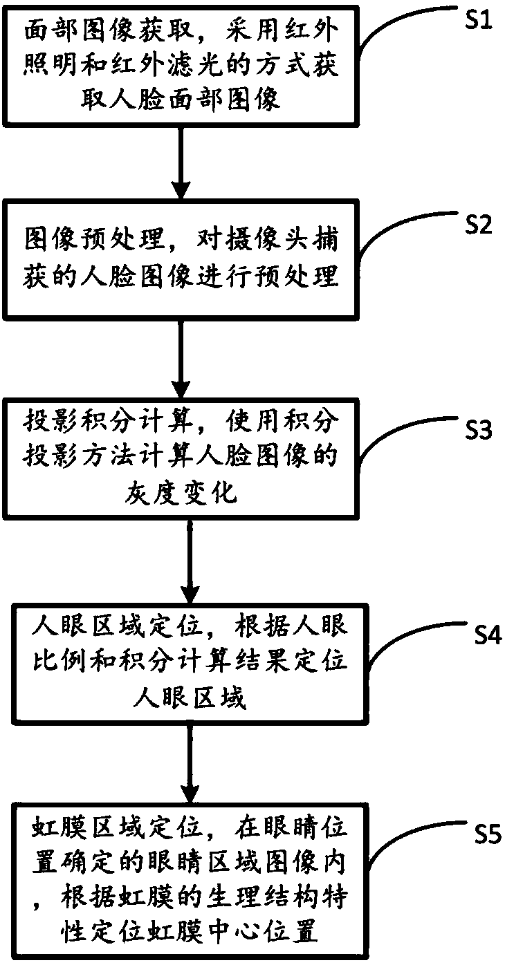 Iris area positioning method