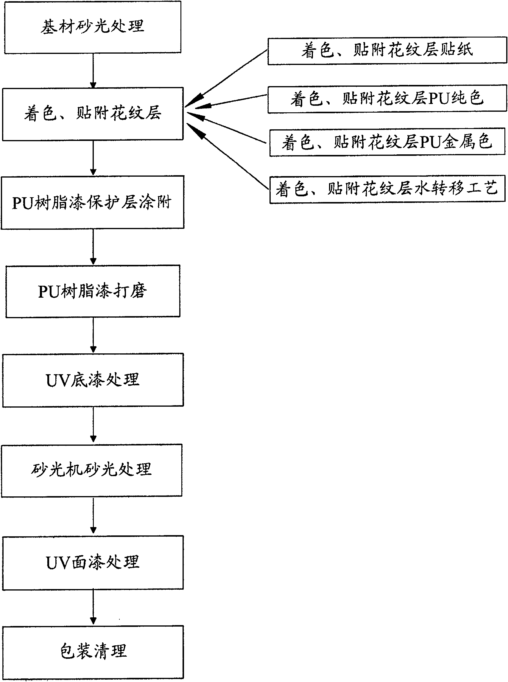 Decorative board processing method