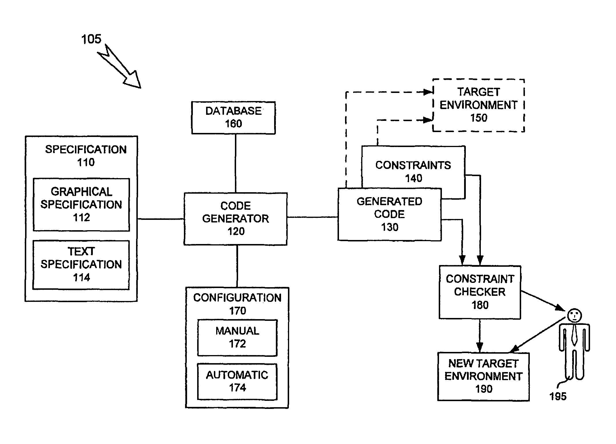 Auto-generated code validation