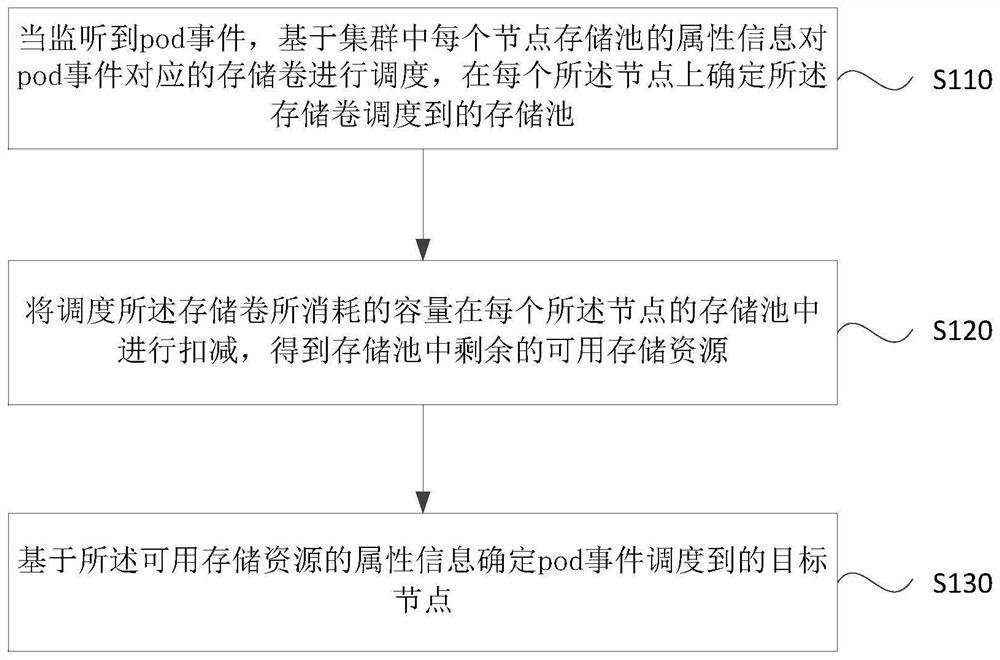 Storage resource scheduling method and device, equipment and storage medium