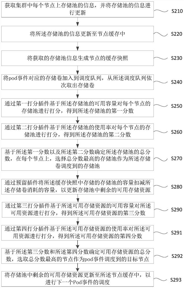 Storage resource scheduling method and device, equipment and storage medium