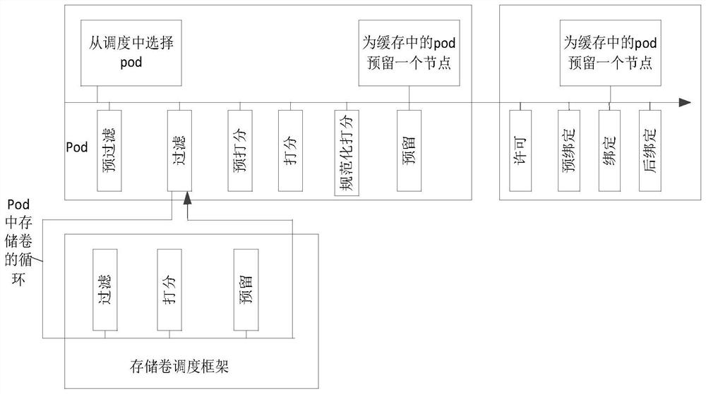 Storage resource scheduling method and device, equipment and storage medium