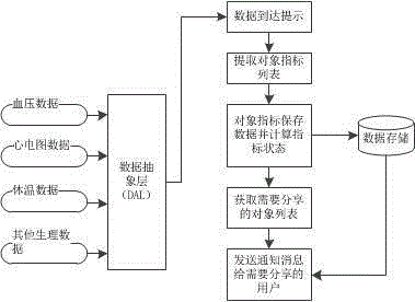 Chronic disease management method with functions of real-time data processing and real-time information sharing and life style intervention information