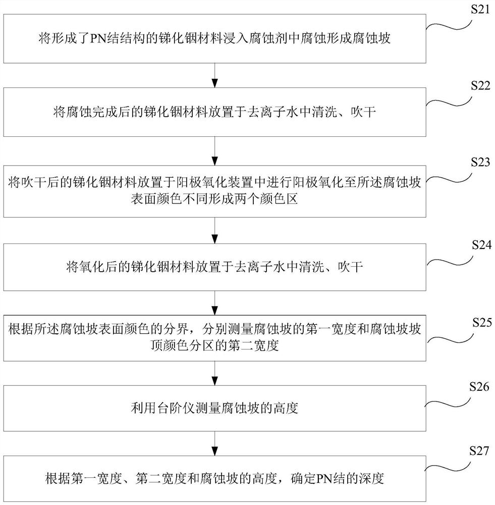 A method and system for measuring pn junction depth of indium antimonide material